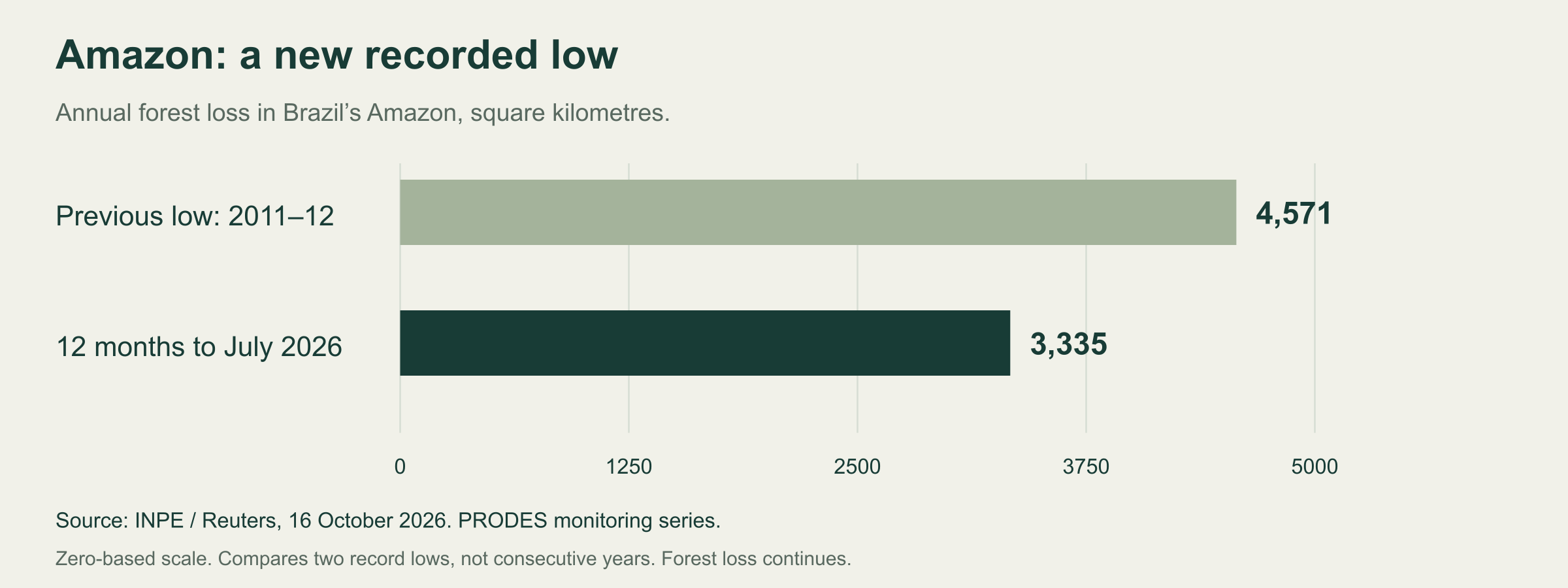 Two recorded lows in Amazon forest loss