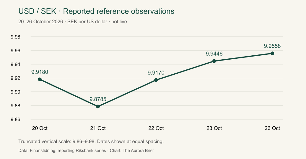 SEK per US dollar reference observations: 20 October 9.9180; 21 October 9.8785; 22 October 9.9170; 23 October 9.9446; 26 October 9.9558. Truncated vertical scale 9.86–9.98.