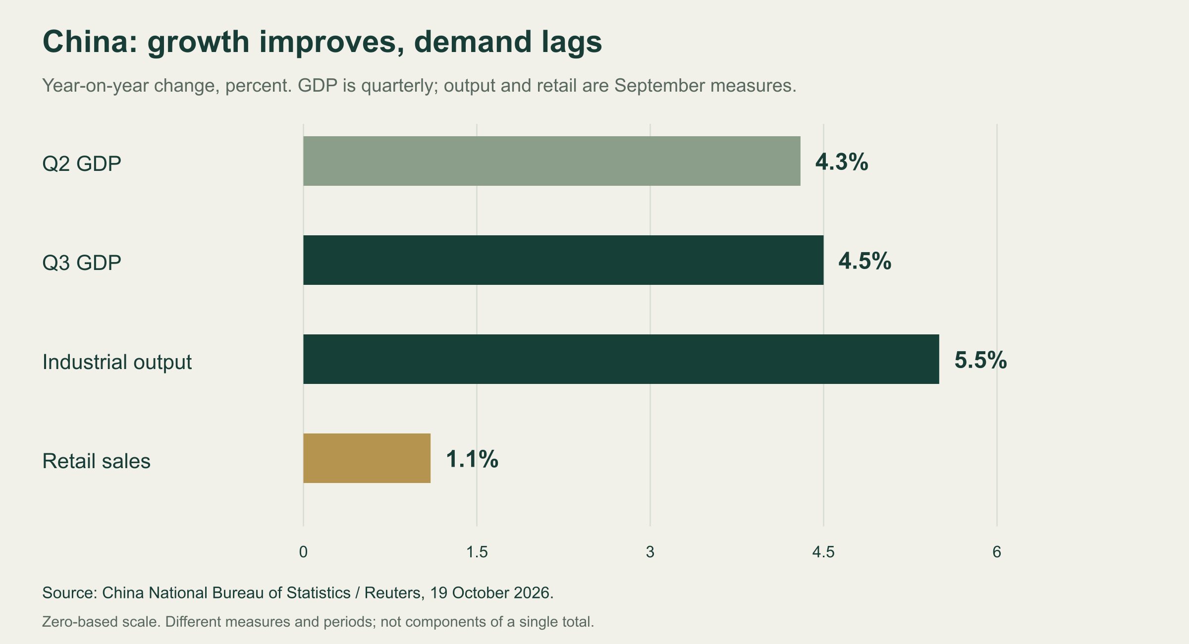 China’s growth in context