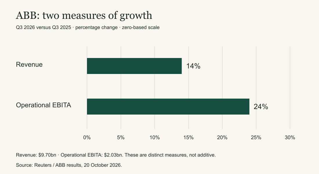ABB reported Q3 revenue growth of 14% and operational EBITA growth of 24%, year over year. Zero-based percentage scale.