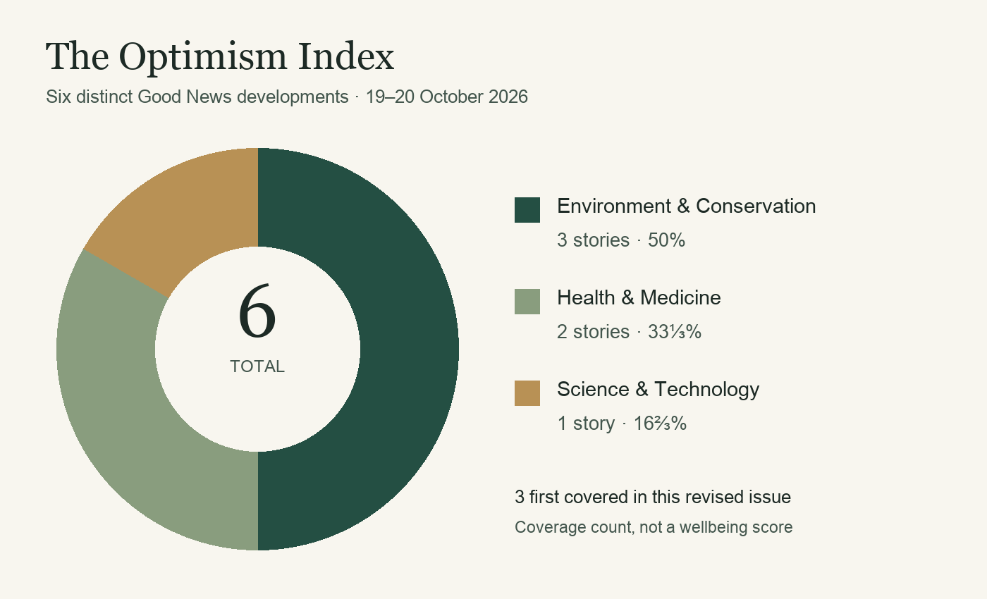 Six distinct Good News developments since Issue 001: Environment and Conservation 3, 50%; Health and Medicine 2, 33 and one-third percent; Science and Technology 1, 16 and two-thirds percent.