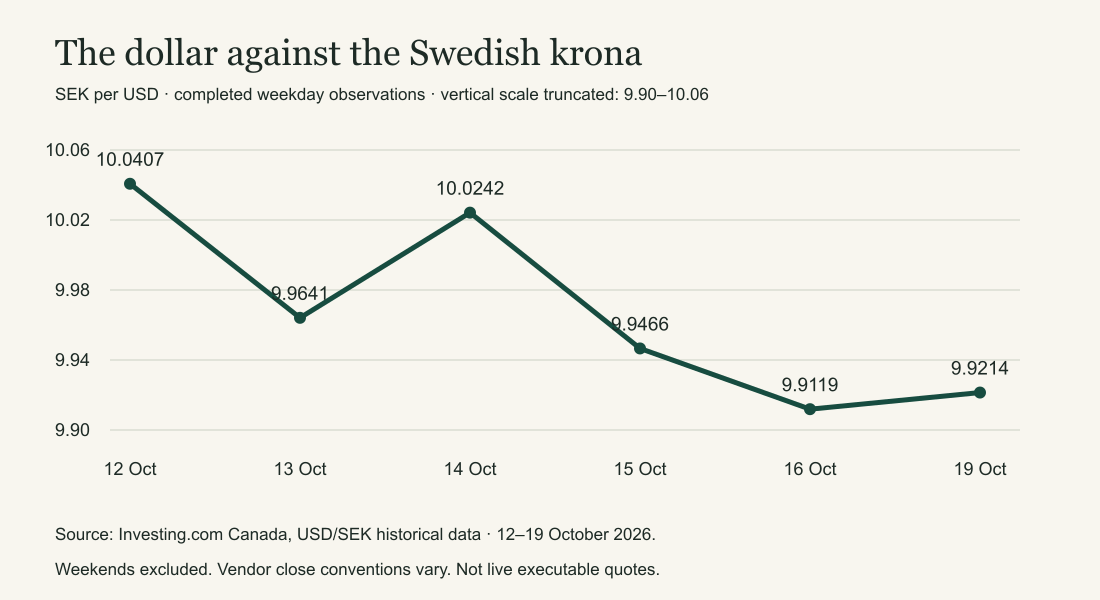 USD/SEK weekday observations, 12–19 October 2026. SEK per dollar; truncated vertical axis 9.90–10.06.