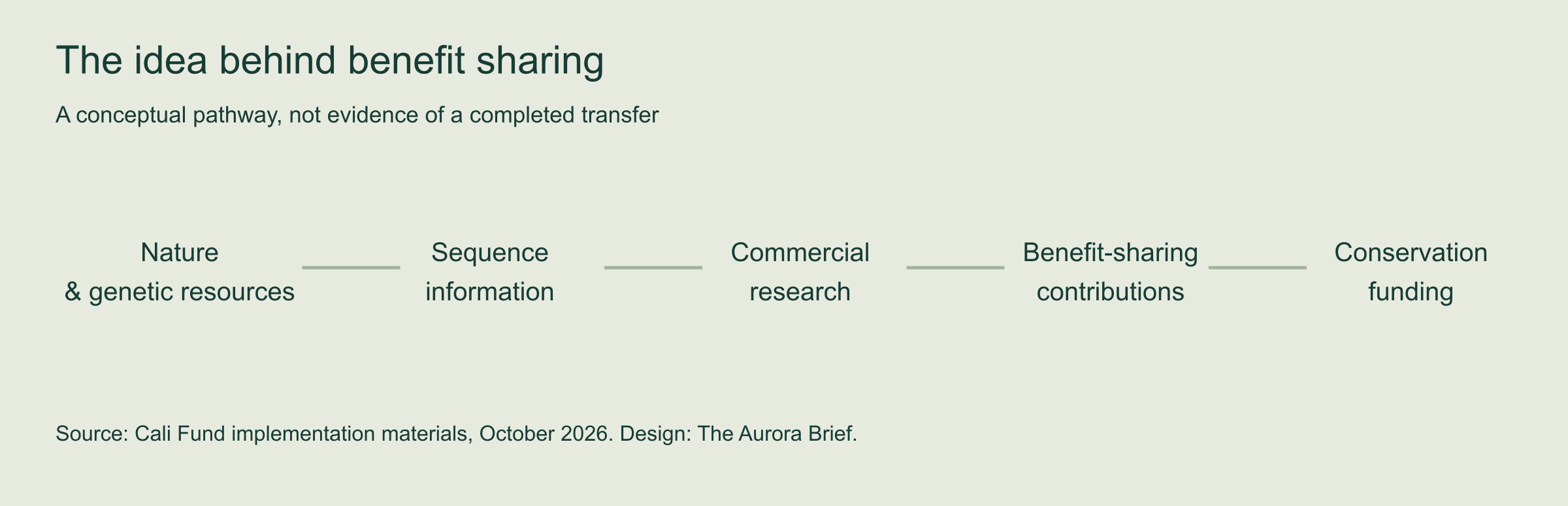 A possible link between genetic data and conservation finance